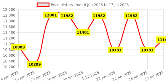 flipkart.com WeSwift COUNTMATICS - CASH COUNTER Note Counting Machine Price History Graph from 6 Jun 2025 to 16 Jul 2025
