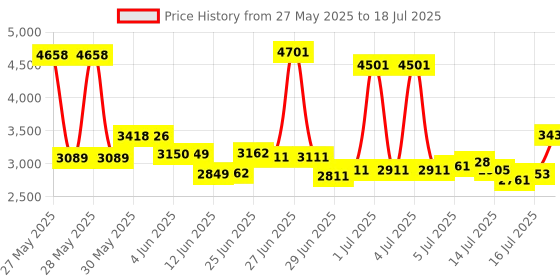 flipkart.com WeSwift V-30 PORTABLE HANDY CASH COUNTER Note Counting Machine Price History Graph from 27 May 2025 to 15 Jul 2025
