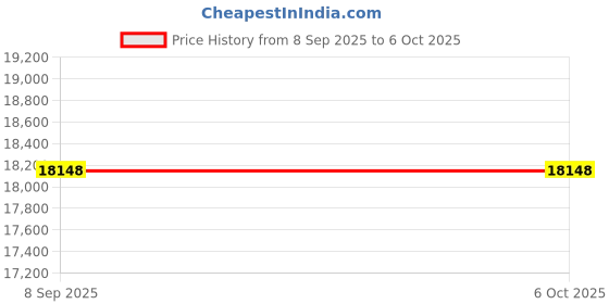 flipkart.com WeSwift WE-20-MIX VALUE COUNTER Note Counting Machine Price History Graph from 8 Sep 2025 to 5 Oct 2025