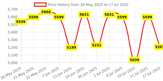 flipkart.com WeSwift WE-200-NORMAL - CASH COUNTING MACHINE Note Counting Machine Price History Graph from 26 May 2025 to 11 Jul 2025