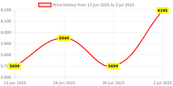 flipkart.com WeSwift WE 90 CASH COUNTING MACHINE Note Counting Machine Price History Graph from 13 Jun 2025 to 2 Jul 2025