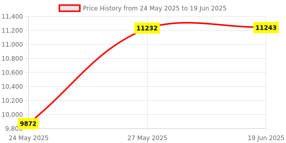 flipkart.com WeSwift WE - G -VALUE COUNTER - 2024-101 Note Counting Machine Price History Graph from 24 May 2025 to 19 Jun 2025