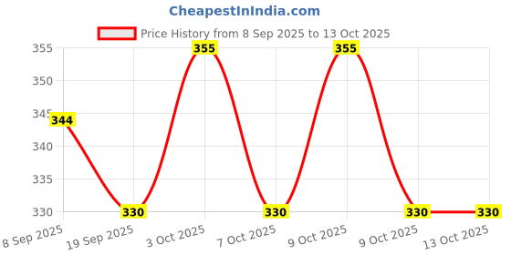 flipkart.com wissen Wet 52- India Map Puzzle wissen Price History Graph from 8 Sep 2025 to 13 Oct 2025