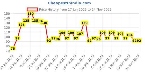 flipkart.com niralasa Wet and Dry Cotton Cleaning Cloth niralasa Price History Graph from 17 Jun 2025 to 24 Nov 2025