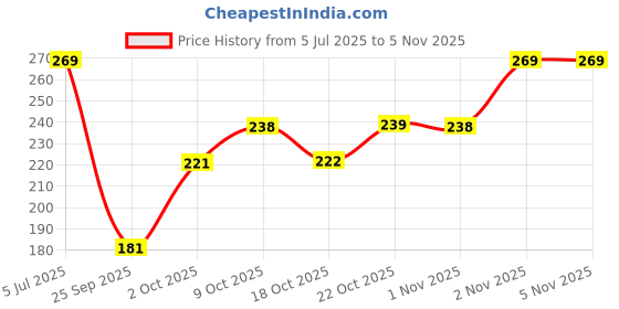 flipkart.com weaving poems Wet and Dry Cotton Cleaning Cloth weaving poems Price History Graph from 5 Jul 2025 to 5 Nov 2025