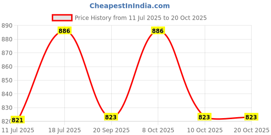 flipkart.com livronic Wet and Dry Cotton Floor Mop with 4 Feet Long Handle with 360 Degree Movement Wet & Dry Mop livronic Price History Graph from 11 Jul 2025 to 18 Oct 2025