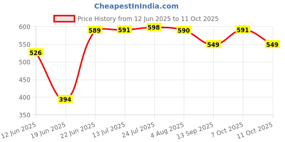 flipkart.com livronic Wet and Dry Cotton Floor Mop with 5 Feet Long Handle (Head 24-Inch Large) Blue Colour (Set of 1) Wet & Dry Mop livronic Price History Graph from 12 Jun 2025 to 11 Oct 2025