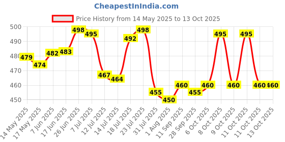 flipkart.com livronic Wet and Dry Cotton Pad Floor Mop with 4 Feet Long Handle with 360 Degree Movement which Allows You to Clean Every Corners Easily (Head 18-Inch Large) Blue Colour (Set of 1) Wet & Dry Mop livronic Price History Graph from 14 May 2025 to 13 Oct 2025