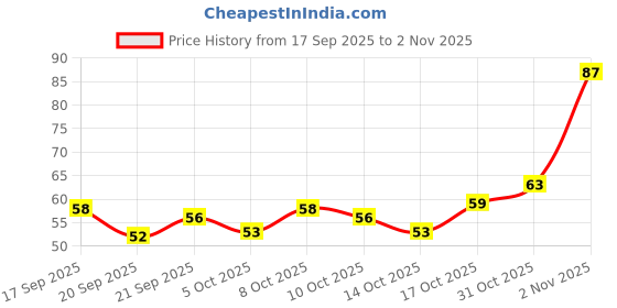 flipkart.com dm eco Wet and Dry Disposable Glove dm eco Price History Graph from 17 Sep 2025 to 2 Nov 2025