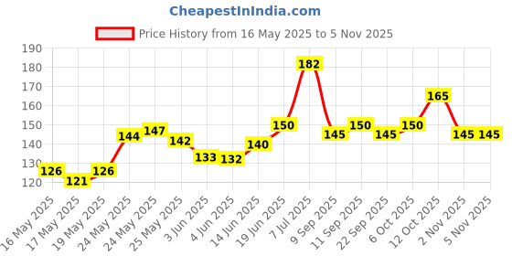 flipkart.com safe hand Wet and Dry Disposable Glove Set safe hand Price History Graph from 16 May 2025 to 5 Nov 2025