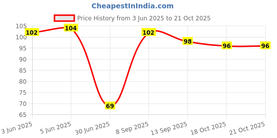 flipkart.com shakuntla Wet and Dry Disposable Glove Set shakuntla Price History Graph from 3 Jun 2025 to 20 Oct 2025