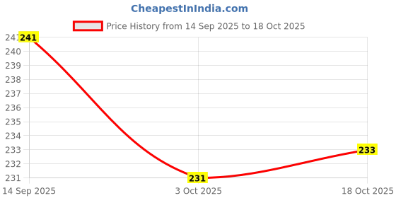 flipkart.com etshandpro Wet and Dry Disposable Glove Set etshandpro Price History Graph from 14 Sep 2025 to 18 Oct 2025