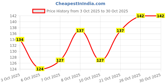 flipkart.com carehut Wet and Dry Disposable Glove Set carehut Price History Graph from 3 Oct 2025 to 28 Oct 2025