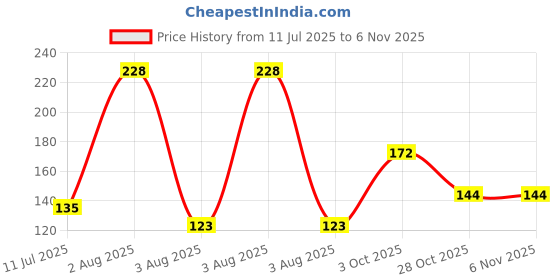 flipkart.com inspare Wet and Dry Duster inspare Price History Graph from 11 Jul 2025 to 5 Nov 2025