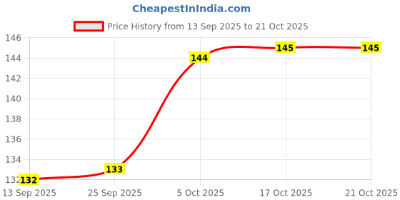 flipkart.com khiskoli brand Wet and Dry Duster khiskoli brand Price History Graph from 13 Sep 2025 to 21 Oct 2025