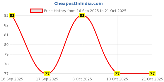 flipkart.com webdealz Wet and Dry Glove webdealz Price History Graph from 16 Sep 2025 to 21 Oct 2025