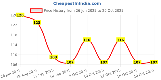 flipkart.com dm specially for specialist Wet and Dry Glove Set dm specially for specialist Price History Graph from 26 Jun 2025 to 20 Oct 2025