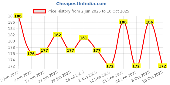 flipkart.com max deals Wet and Dry Glove Set max deals Price History Graph from 2 Jun 2025 to 10 Oct 2025