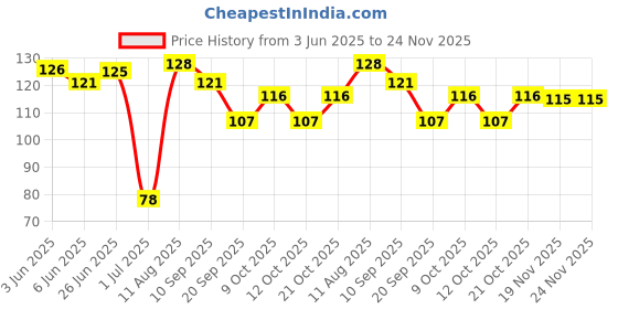 flipkart.com salta Wet and Dry Glove Set salta Price History Graph from 3 Jun 2025 to 24 Nov 2025