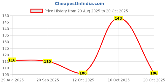 flipkart.com dm specially for specialist Wet and Dry Glove Set dm specially for specialist Price History Graph from 29 Aug 2025 to 16 Oct 2025