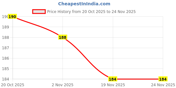 flipkart.com dazibao Wet and Dry Glove Set dazibao Price History Graph from 20 Oct 2025 to 24 Nov 2025
