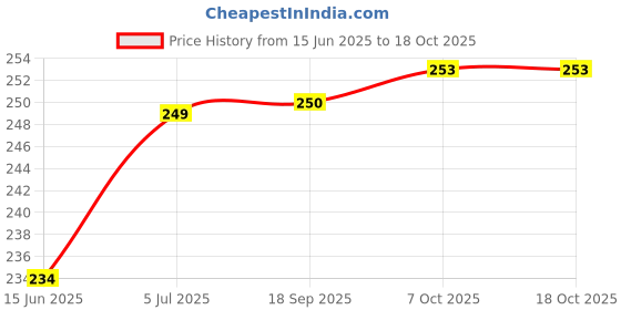 flipkart.com gala Wet and Dry Microfiber Cleaning Cloth gala Price History Graph from 15 Jun 2025 to 18 Oct 2025