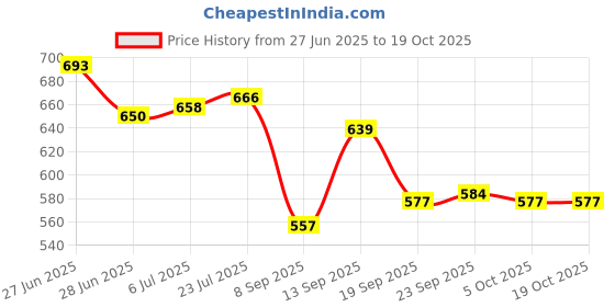 flipkart.com livronic Wet and Dry mop for floor cleaning 18 Inch Head with 4 Feet Long Handle livronic Price History Graph from 27 Jun 2025 to 18 Oct 2025
