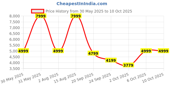 flipkart.com kuvings by kuvings Wet Blending Blade & Dry Grinding Blade 1000 W Juicer Mixer Grinder kuvings by kuvings Price History Graph from 30 May 2025 to 10 Oct 2025
