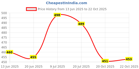 flipkart.com wet cat Top Palazzos Co-ords Set wet cat Price History Graph from 13 Jun 2025 to 20 Oct 2025