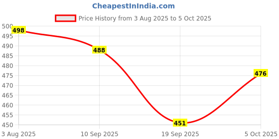 flipkart.com wet cat Top Palazzos Co-ords Set wet cat Price History Graph from 3 Aug 2025 to 5 Oct 2025