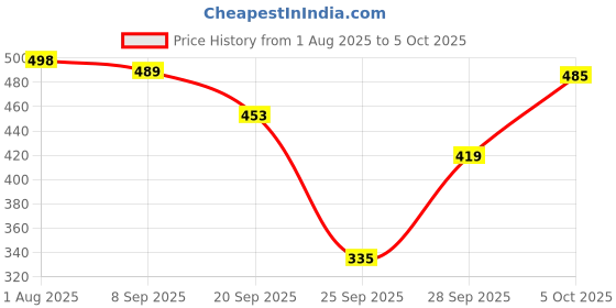 flipkart.com wet cat Top Palazzos Co-ords Set wet cat Price History Graph from 1 Aug 2025 to 5 Oct 2025