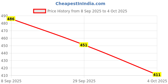 flipkart.com wet cat Top Palazzos Co-ords Set wet cat Price History Graph from 8 Sep 2025 to 4 Oct 2025