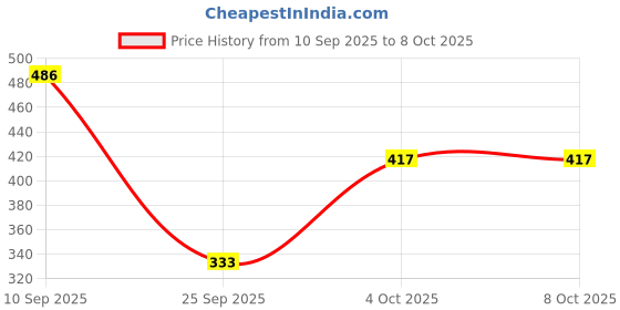 flipkart.com wet cat Top Palazzos Co-ords Set wet cat Price History Graph from 10 Sep 2025 to 8 Oct 2025