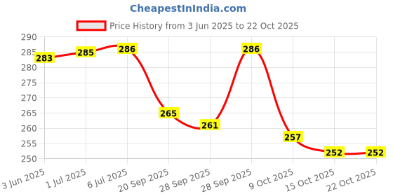 flipkart.com diem Wet Cotton Mop Refill for Floor Cleaning | High absorbency | 300gm | White | Refill diem Price History Graph from 3 Jun 2025 to 21 Oct 2025