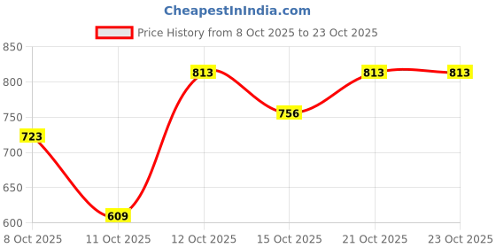 flipkart.com jerhigh Wet Dog Food, Gravy Roasted Duck pack of 12 Chicken Dog Treat jerhigh Price History Graph from 8 Oct 2025 to 23 Oct 2025