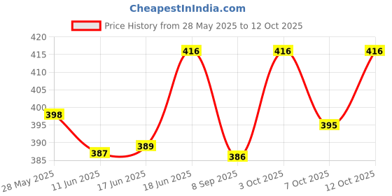 flipkart.com my fav Wet Dry Pouch Pack of 3 Diaper Bag my fav Price History Graph from 28 May 2025 to 12 Oct 2025