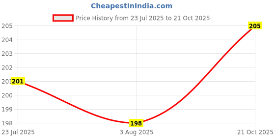 flipkart.com mandodari Wet Duster mandodari Price History Graph from 23 Jul 2025 to 21 Oct 2025