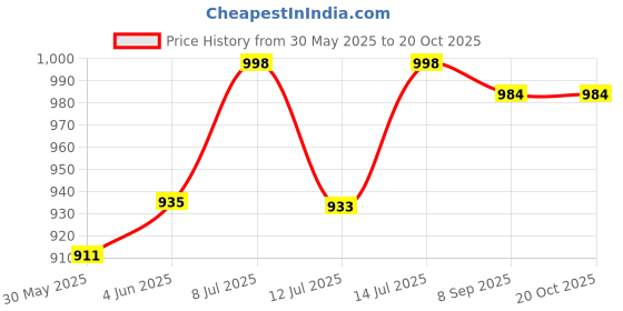 flipkart.com kirti ndt WET FILM THICKNESS GAUGE COMB 25 TO 3000 MICRON Height Gauge kirti ndt Price History Graph from 30 May 2025 to 20 Oct 2025