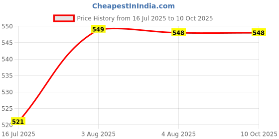 flipkart.com the little lookers Wet free insert for diaper|Nappy Liners/ Charcoal Pad for Pocket Diapers| Polar Fleece 6 layered Pad for Cloth Diaper/ Nappies for Newborns/ Babies/ Toddlers (Grey, Pack Of 7) the little lookers Price History Graph from 16 Jul 2025 to 9 Oct 2025