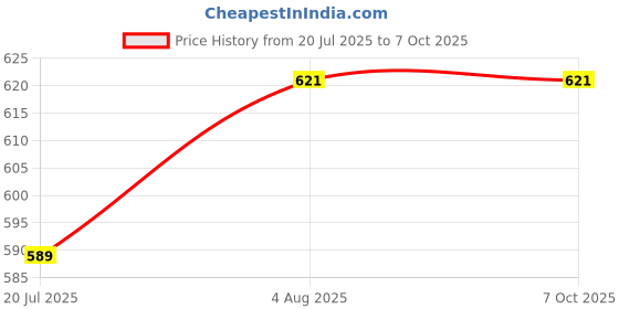 flipkart.com the little lookers Wet free insert for diaper|Nappy Liners/ Charcoal Pad for Pocket Diapers| Polar Fleece 6 layered Pad for Cloth Diaper/ Nappies for Newborns/ Babies/ Toddlers (Grey, Pack Of 8) the little lookers Price History Graph from 20 Jul 2025 to 7 Oct 2025