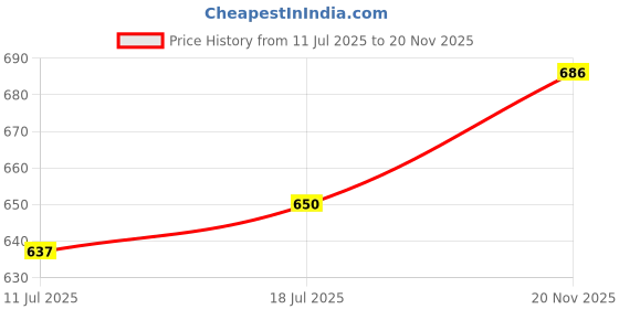 flipkart.com the little lookers Wet free insert for diaper|Nappy Liners/ Charcoal Pad for Pocket Diapers| Polar Fleece 6 layered Pad for Cloth Diaper/ Nappies for Newborns/ Babies/ Toddlers (Grey, Pack Of 9) the little lookers Price History Graph from 11 Jul 2025 to 20 Nov 2025
