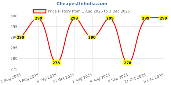 flipkart.com little monkeys Wet-Free Reusable Washable Adjustable Cotton Diaper Nappy Inserts little monkeys Price History Graph from 1 Aug 2025 to 2 Dec 2025