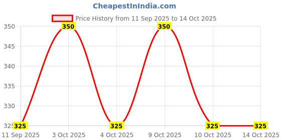 flipkart.com little monkeys Wet-Free Reusable Washable Adjustable Cotton Diaper Nappy Inserts blue little monkeys Price History Graph from 11 Sep 2025 to 14 Oct 2025