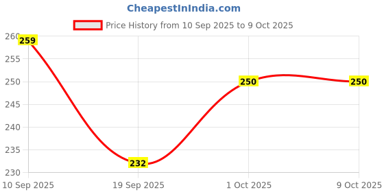 flipkart.com a1 era Wet Free Reusable, Washable Insert / pad for cloth diaper/ pocket diaper a1 era Price History Graph from 10 Sep 2025 to 9 Oct 2025