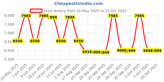 flipkart.com prestige Wet Grinder 200 W Mixer Grinder prestige Price History Graph from 24 May 2025 to 10 Oct 2025