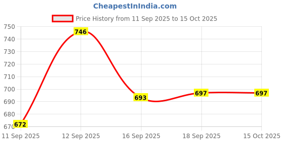 flipkart.com padmavathi enterprises Wet Grinder Drum Center Nob Replace Wet Grinder padmavathi enterprises Price History Graph from 11 Sep 2025 to 15 Oct 2025