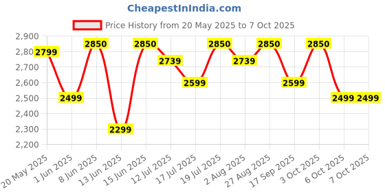 flipkart.com prestige (Wet Jar-1600 ml, Dry Jar-1100 ml, Chutney Jar-450 ml) 550 W Mixer Grinder prestige Price History Graph from 20 May 2025 to 6 Oct 2025