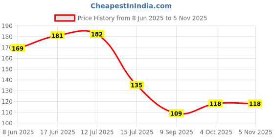 flipkart.com mitawa Wet Kitchen Cleaning Cloth and Paper Towel Sponge Wipe mitawa Price History Graph from 8 Jun 2025 to 2 Nov 2025