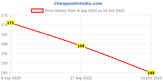 flipkart.com dr batra's Wet Look Enriched with Thuja (Pack of 2) Hair Styler dr batra's Price History Graph from 9 Sep 2025 to 14 Oct 2025