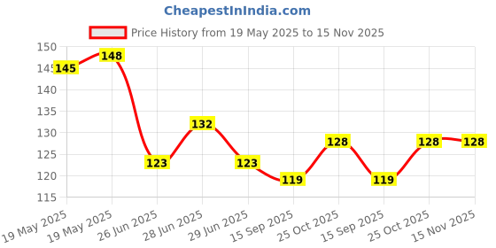 flipkart.com arti Wet Microfiber, Sponge Cleaning Cloth arti Price History Graph from 19 May 2025 to 15 Nov 2025